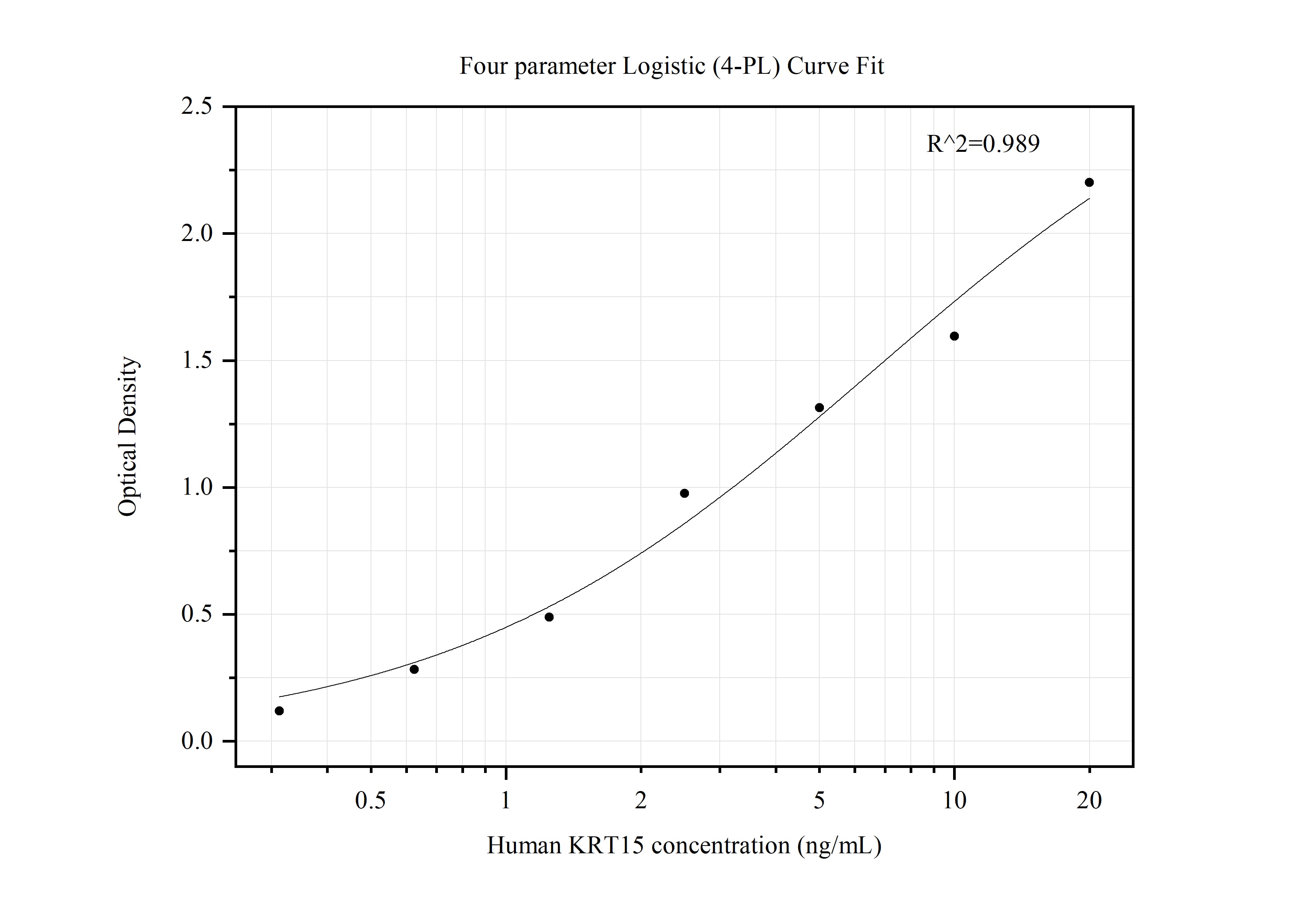 Sandwich ELISA standard curve of MP50002-1